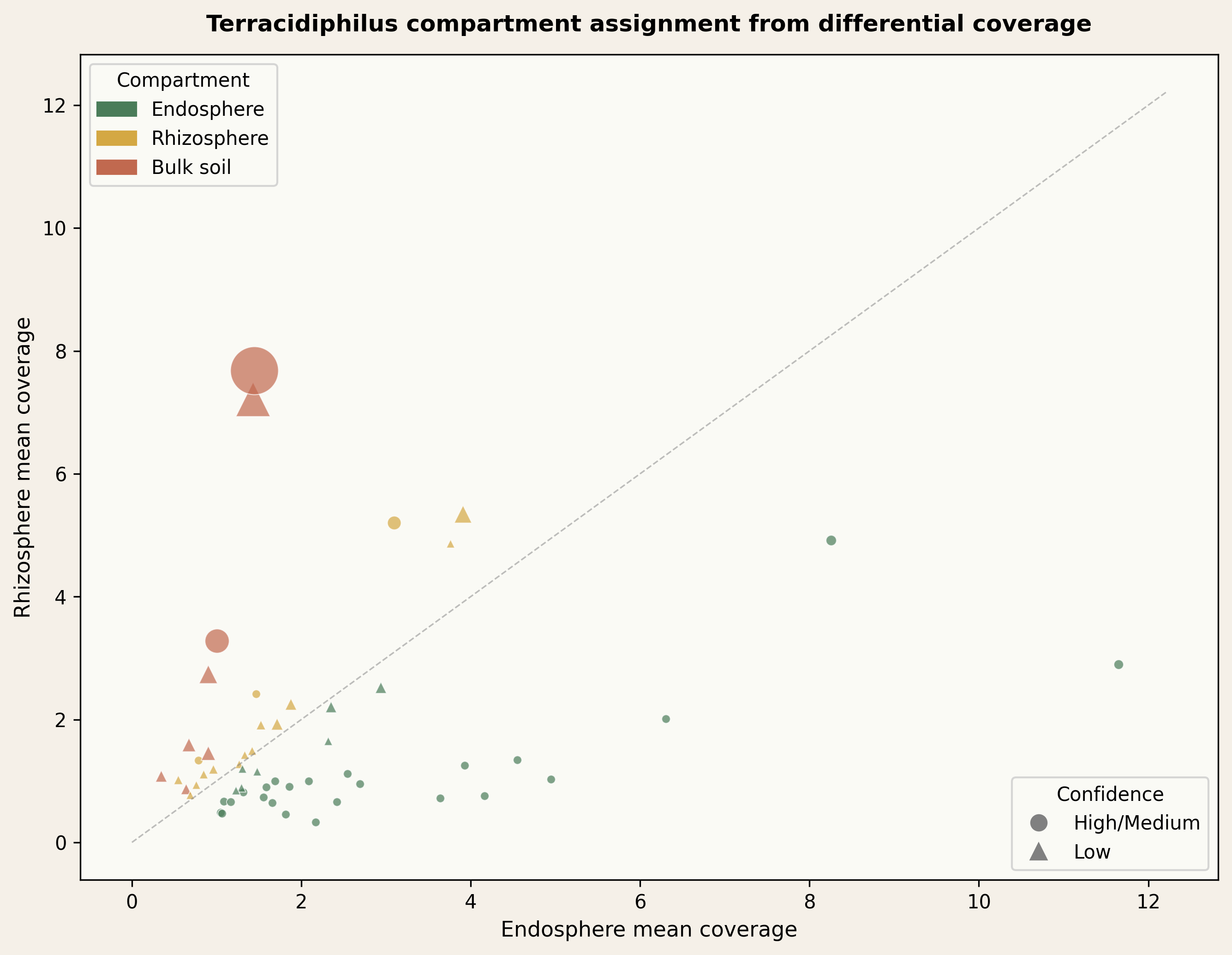 Compartment-level network architecture