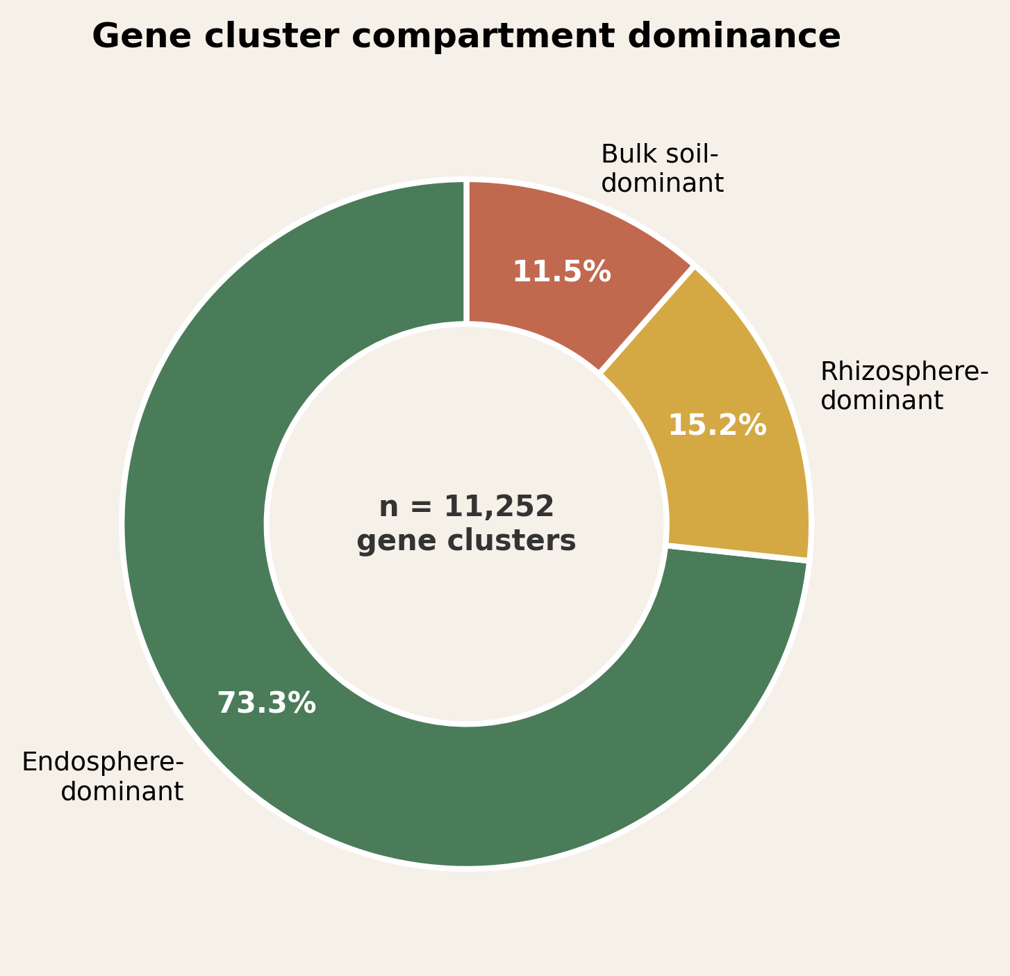Compartment dominance in metapangenomic variance