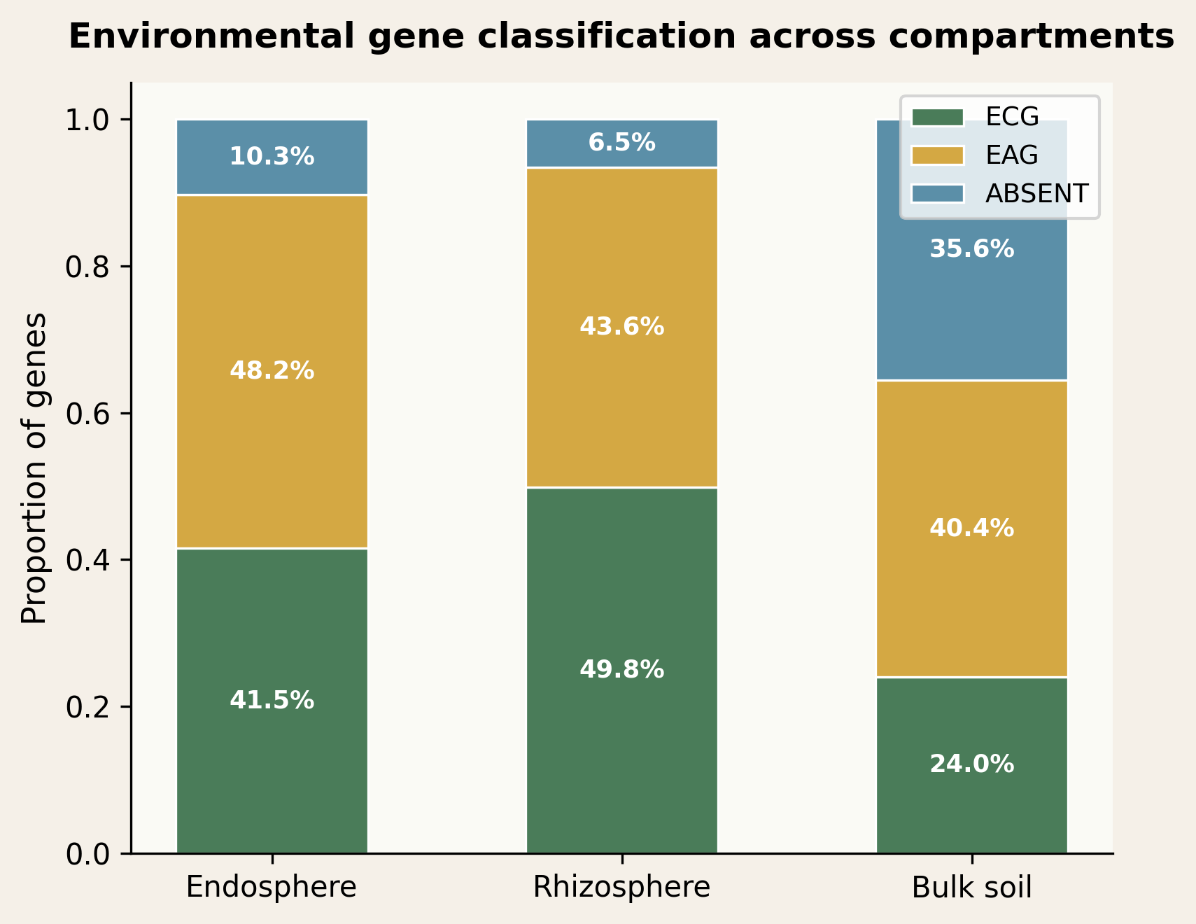Environmentally core vs accessory gene classification