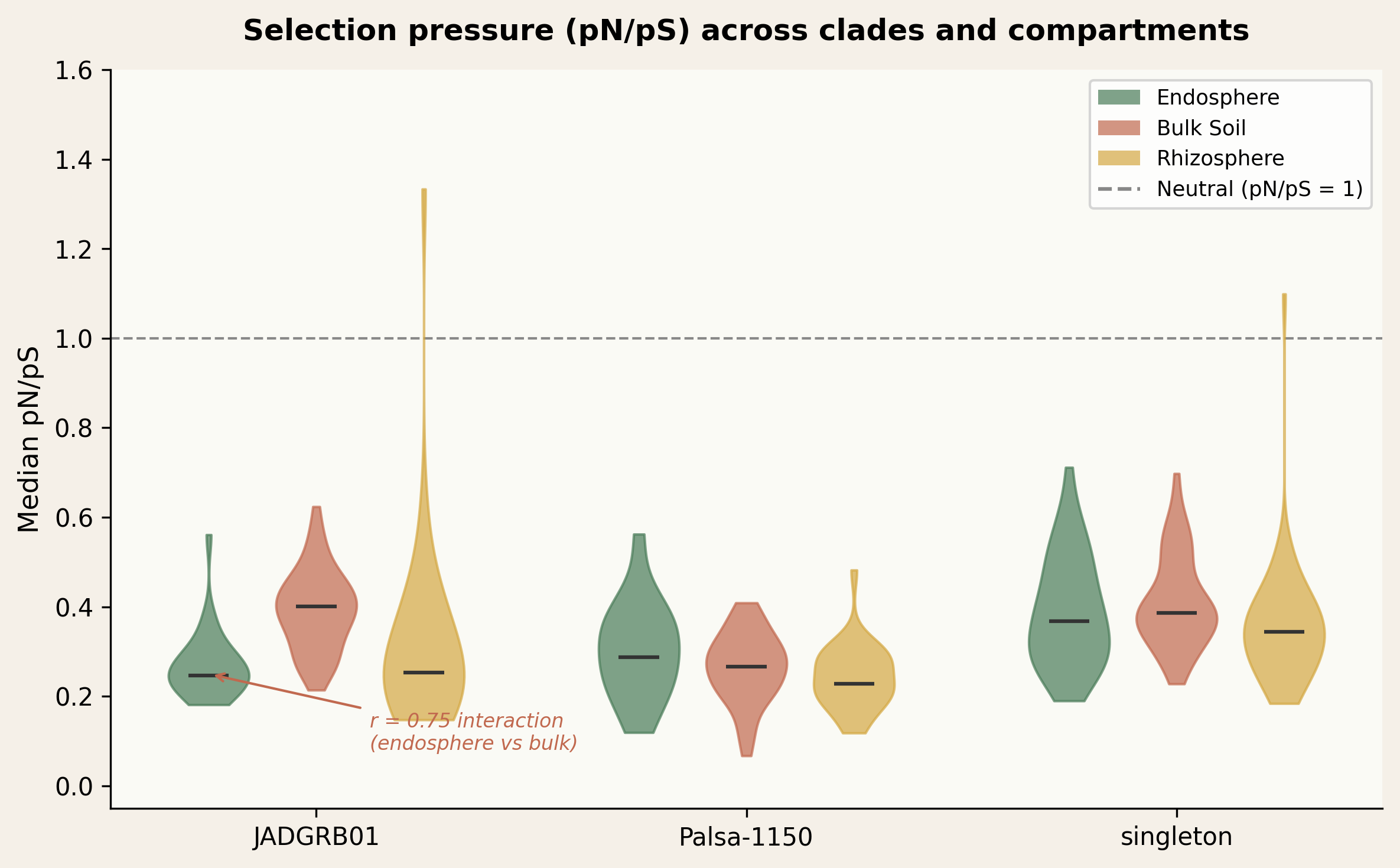 pN/pS distribution across compartments