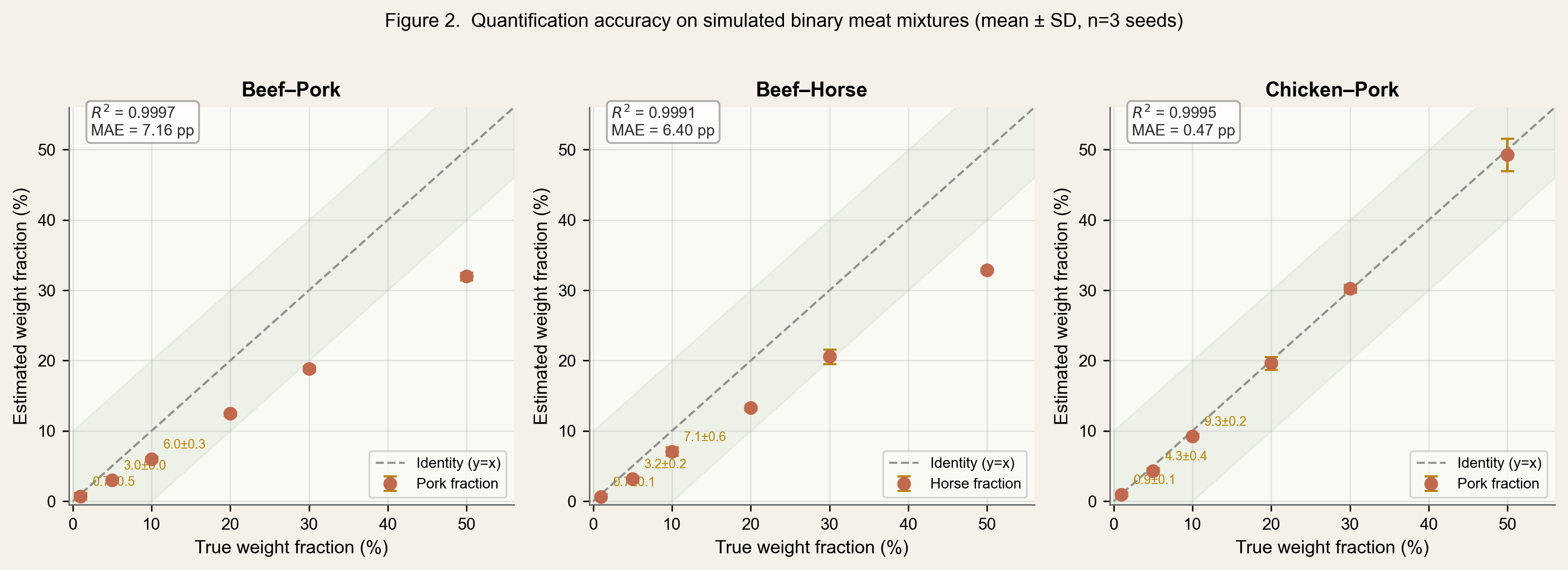 Binary mixture quantification accuracy