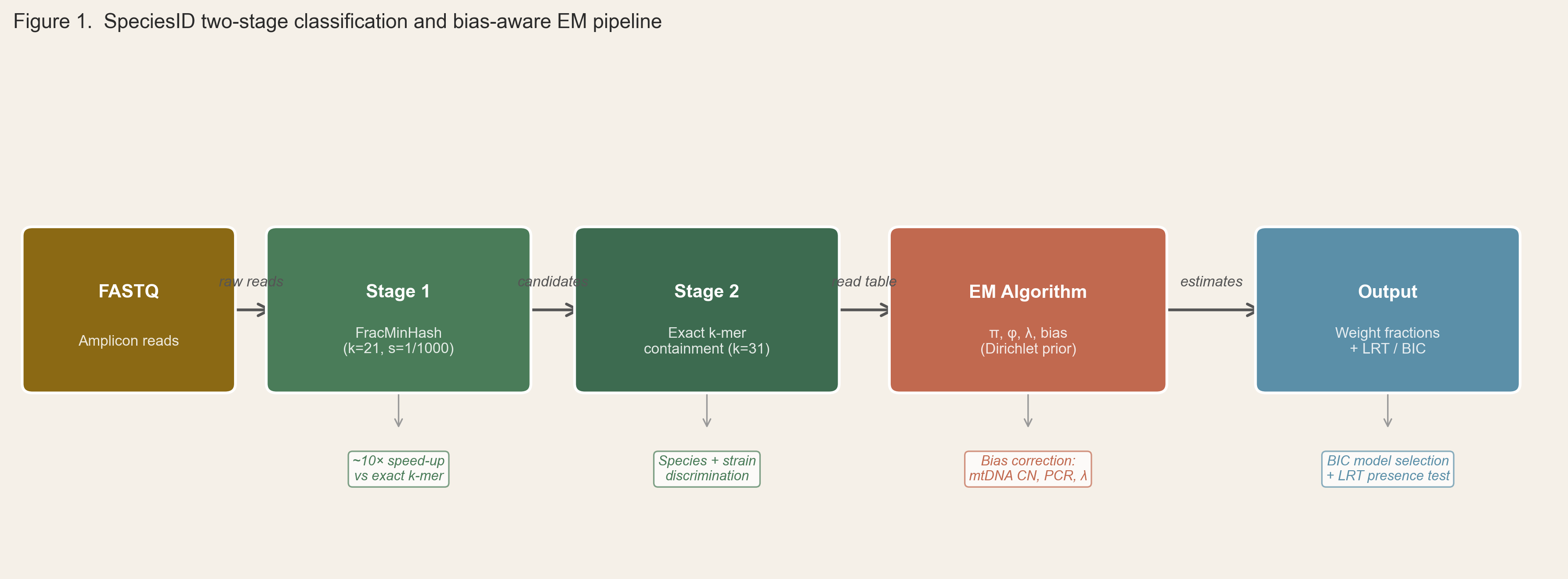 SpeciesID analytical pipeline overview