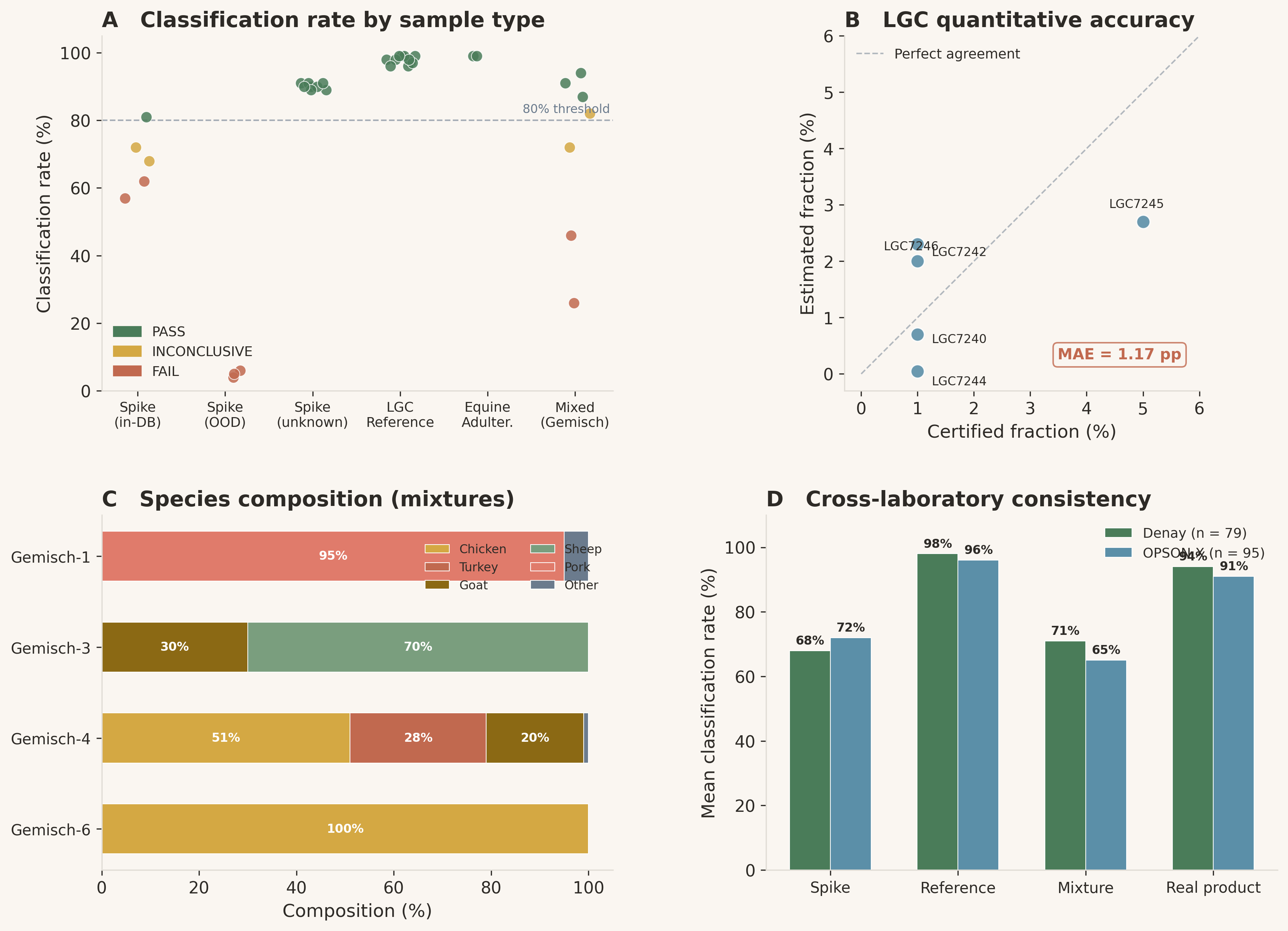 Validation on real amplicon datasets
