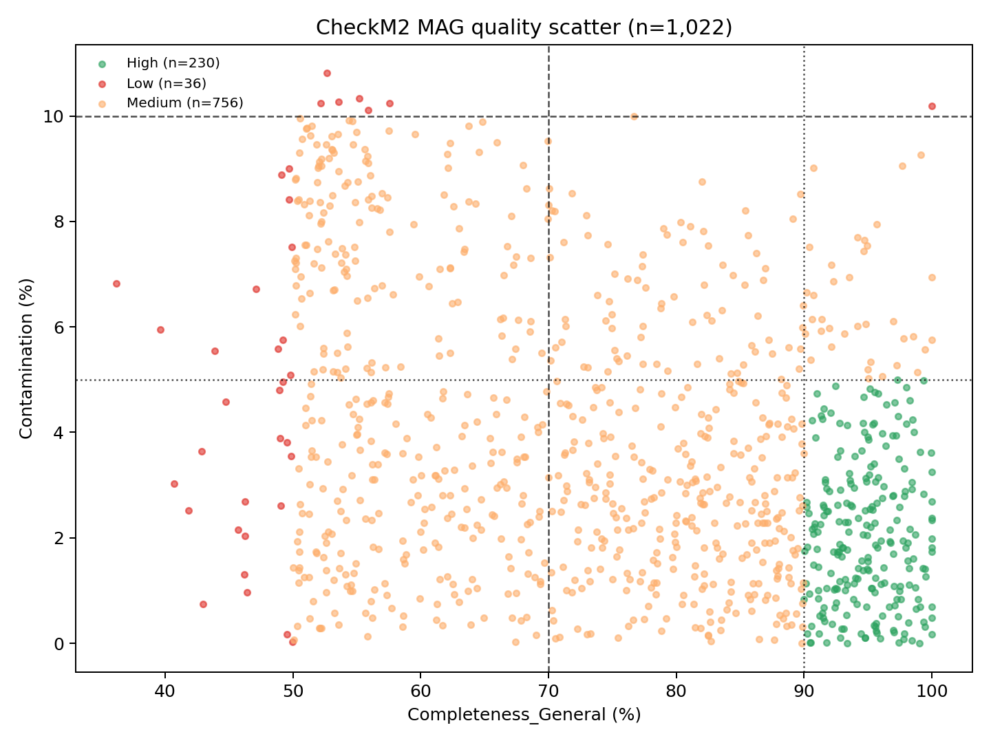 CheckM2 MAG quality scatter — 1,022 MAGs coloured by MIMAG quality tier