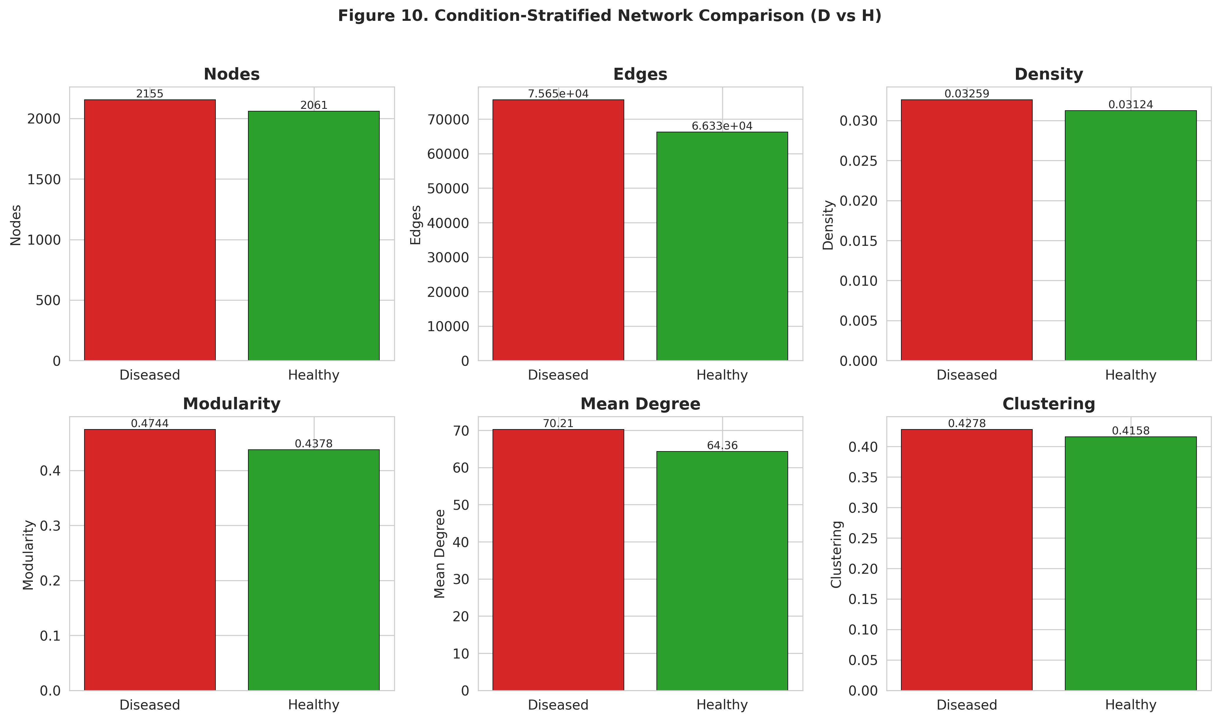Condition-stratified network comparison: diseased vs healthy across six topology metrics