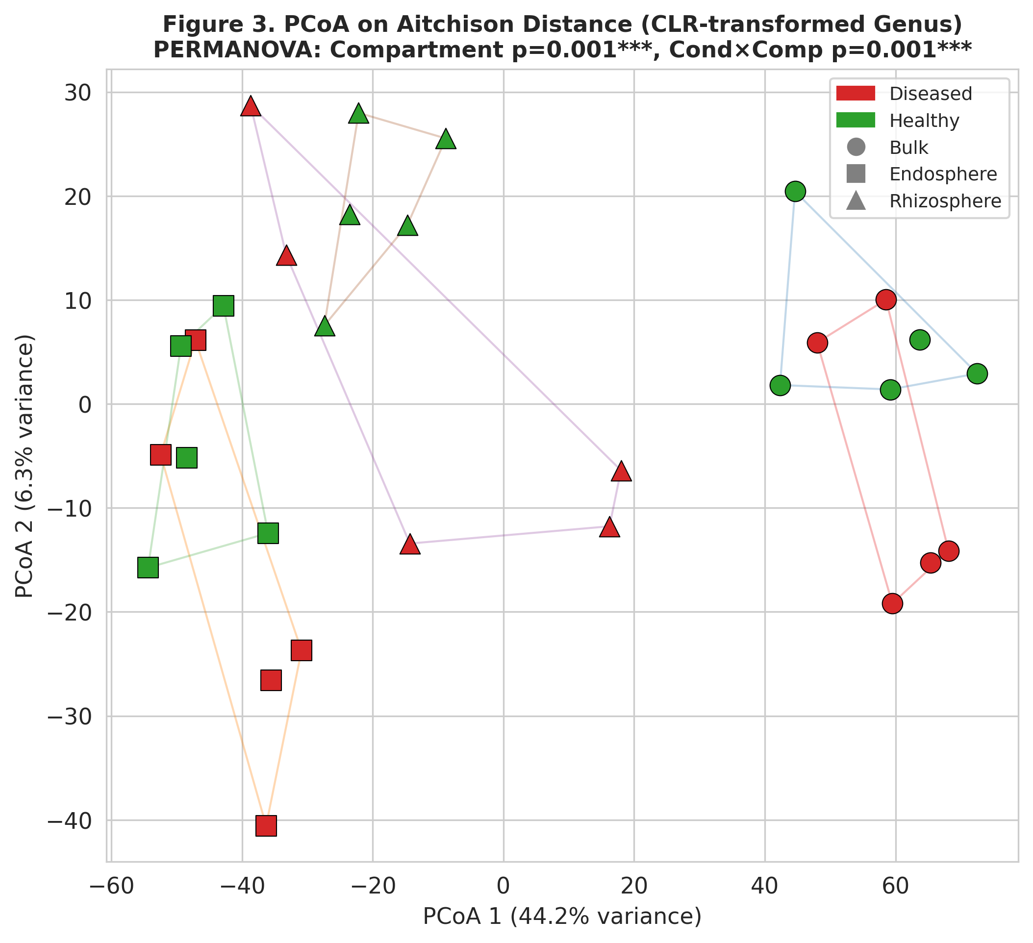PCoA on Aitchison distance showing compartment dominance over disease (PERMANOVA p=0.001)